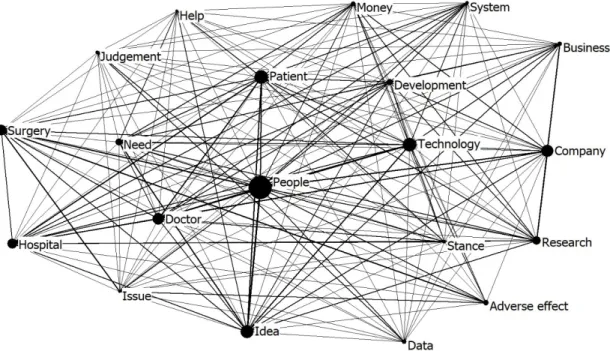 Figure 1. One-mode network analysis  graph with degree centrality of top 20 keywords.