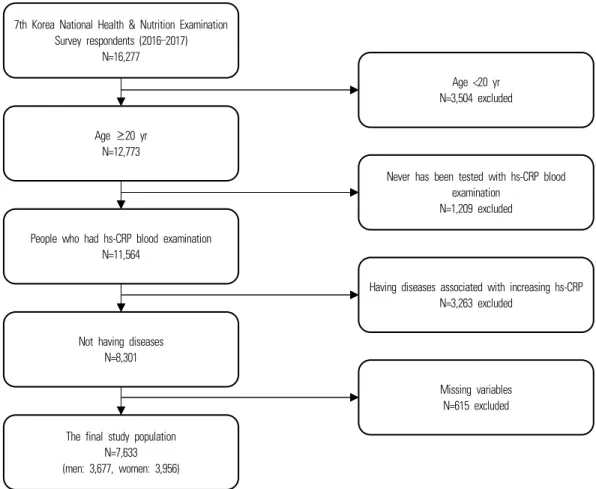 Figure 1. Selection process of the final study  population. Hs-CRP, high sensitivity C-reactive protein.