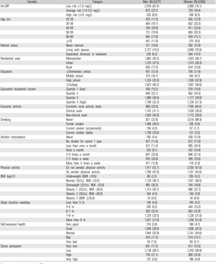 Table 1. General characteristics of study population