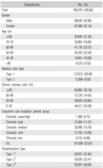 Table 1. General characteristics