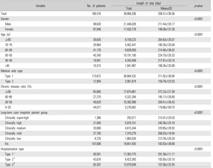 Table 2. Differences of length of stay according to general characteristics