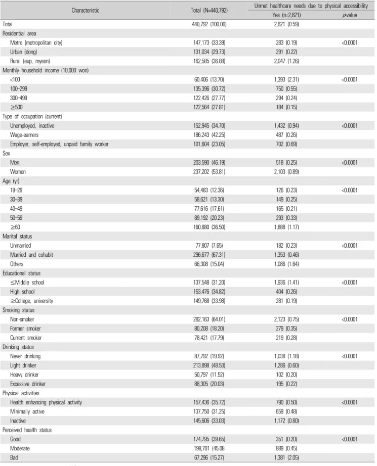Table 1. General characteristics of the sample by unmet healthcare needs due to physical accessibility