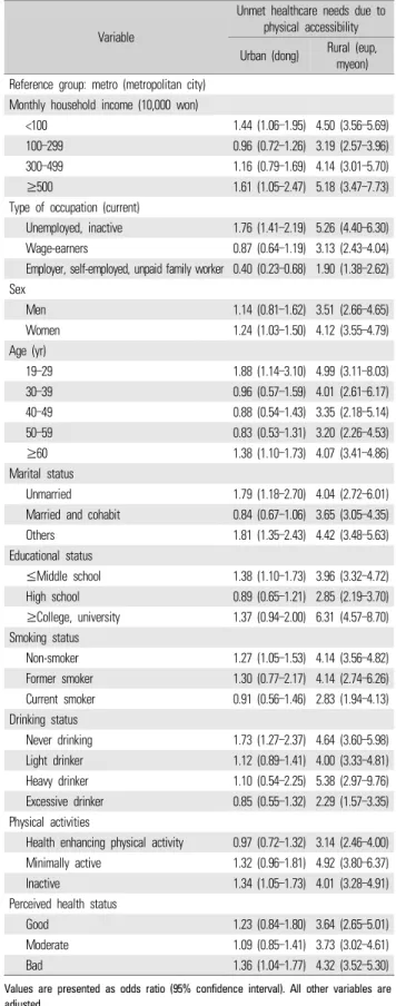 Table 2. Result of multivariable survey logistic analysis: factors  related to unmet healthcare needs due to physical accessibility