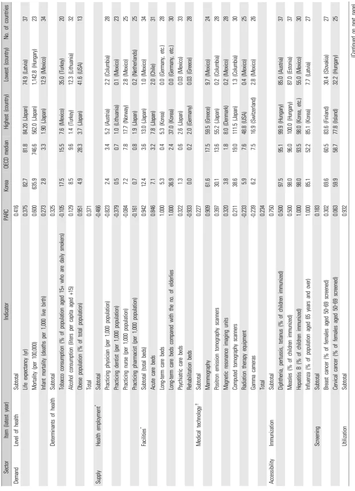 Table 1. PARC for each indicator in 2018 or nearest year