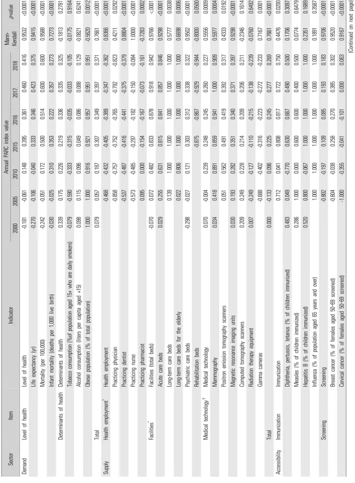 Table 2. PARC for each indicator in 2018 or nearest year