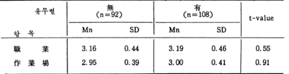 表 7.  宗敎 有無別 滿足度 55))  技 技工 工經 經歷 歷별 별 滿 滿足 足度 度 比 比較較 職業滿足度 技工經歷이 15~20년군의 平均尺 度가 3.27로 가장 높았고 그 다음이 7~10년군 으로 平均 3.22, 3~6년군과 2년 미만군이 같이 3.19, 20년이상군이 3.02순이었다(p>0.05)