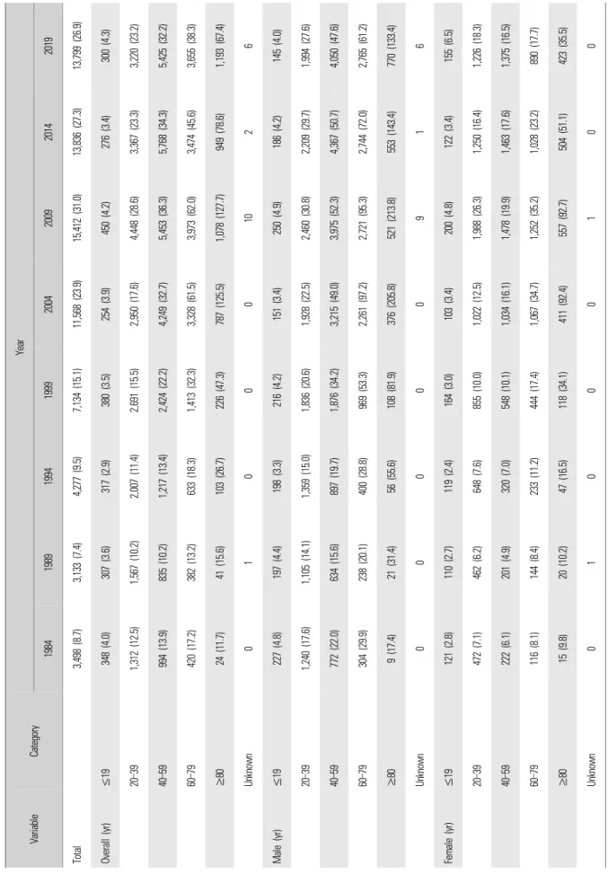 Table 1. The number of the population reporting suicidal deaths and its rate by sex and age groups (suicide rate per 100,000 population)