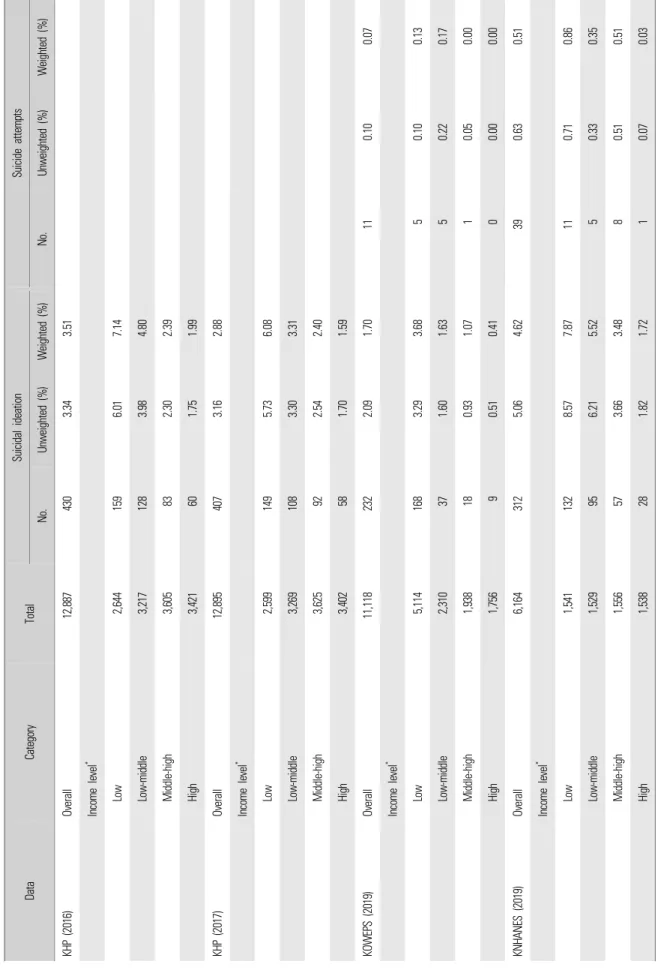 Table 2. Percentage of population reporting suicidal ideation or suicide attempts as nearest year