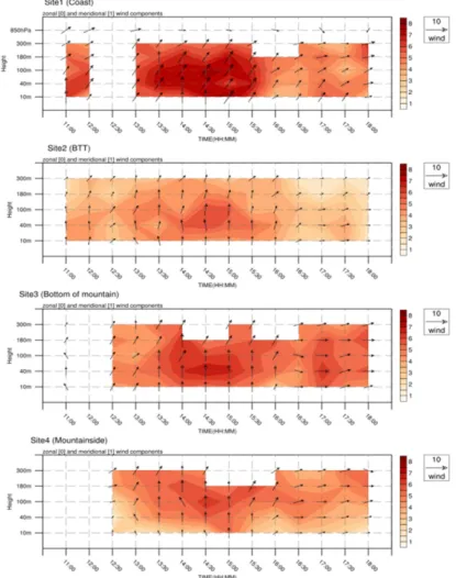 Fig. 8. Wind vectors and contours of wind speed at four sites (Coast, BTT, Bottom of mountain and the mountainside) on 4 August 2018.