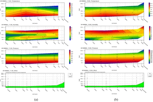 Fig. 9. Spatial variations of temperature, relative humidity, pressure and wind vectors at 1100 (a) and 1300 LST (b) on August 4, 2018 in coastal-mountainous areas.