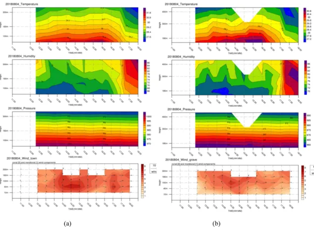 Fig. 7. Vertical variations of temperature, relative humidity, pressure and wind vectors on 4 August 2018 at bottom of moun- moun-tain (a) and mounmoun-tainside (b).