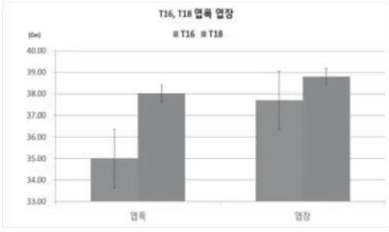 Fig. 1. Leaf width and length compared to the  T16 and T18.