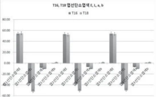 Fig. 6. Angle of leaflet compared to Flower Cluster from 1 to 5. فஔહ੶ܾ ગઅ ࣞୱ E, L, aؘ 2, 3൛ࠒઅ ગ ਁࣳ 1, 4, 5൛ࠒઅ ગਁ ࡻന ௽੶֢, bؘ ીزࡘ ગ੶ܾ ़҃ܿ ׬Ҳ ֢ౌ֢ ࣛ੥਑ਁࣳ ൠࣞ੹ ً ۾ؘ ҫ੶ܾ ӆௐٻৼد(Fig