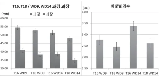 Fig. 12. Fruit width, length and number compared to T16, T18, WD9 and WD14. (Fig. 12)