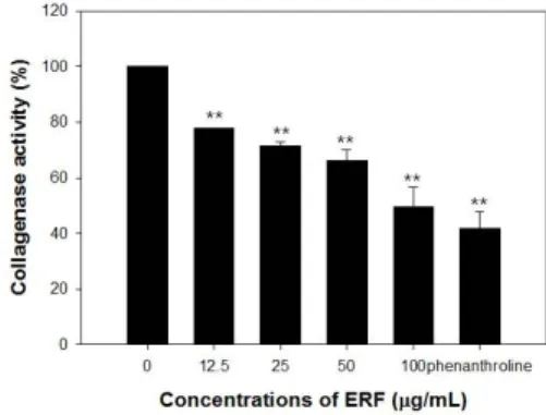 Fig.  1.  Effect  of  ERF  on  DPPH  radical  scavenging  activity.