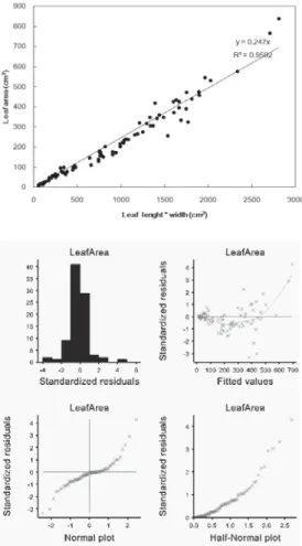 Table 1. Regression equations of leaf area estimated from the leaf length and leaf width of tomato plants.