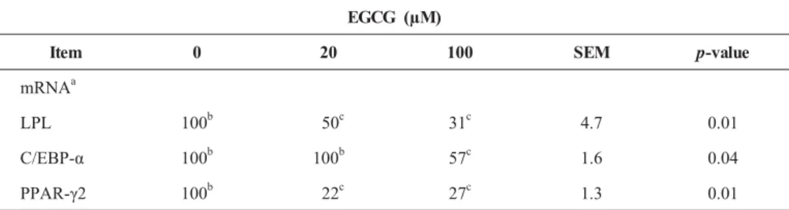 Table 3. Concentrations of mRNA for LPL, C/EBP-Į, and PPAR-Ȗ2 in 3T3-L1 cells grown with 0, 20 and 100 uM EGCG.