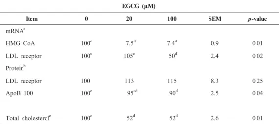 Table 4. Concentrations of mRNA for HMG CoA and LDL receptor and protein for LDL receptor and  ApoB 100, and total cholesterol in HepG2 cells grown with 0, 20 and 100 μM EGCG