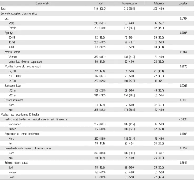 Table 1. General characteristics of subjects