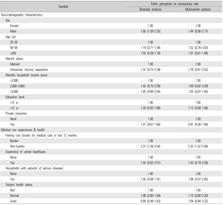 Table  2.  Results  of  simple  logistic  regression  &amp;  multiple  logistic  regression  on  public  perception  on  coinsurance  rate  in  health insurance system
