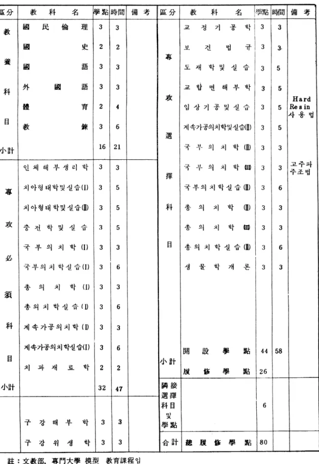 표 37-1.  치기공과교육과정