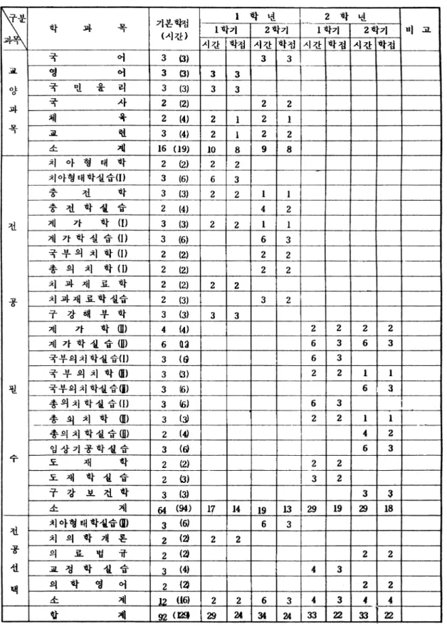 표 37-2.  고려대학교 병설 보건전문대학 치기공과