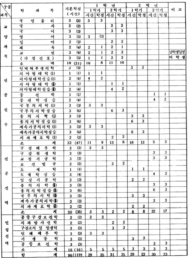 표 37-3.  대구 보건 전문대학 치기공과