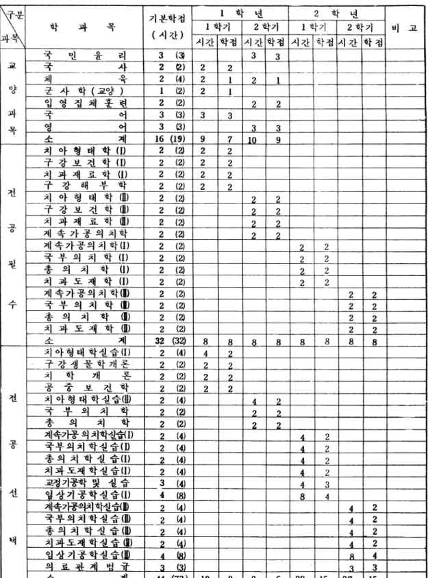 표 37-4.  신구 실업 전문대학 치기공과