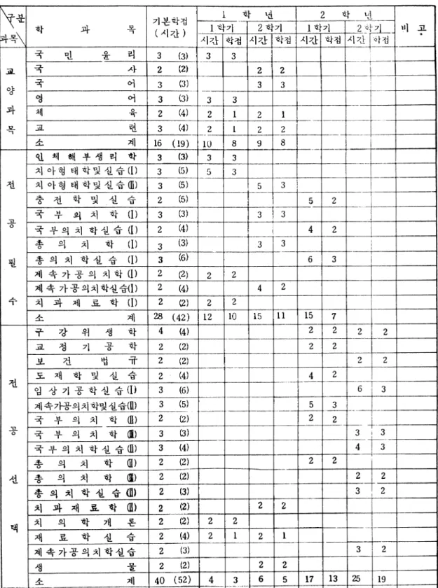 표 37-5.  신흥 실업 전문대학 치기공과