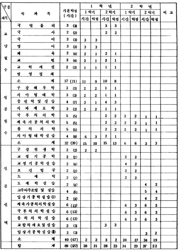 표 37-6.  원광 보건 전문대학 치기공과