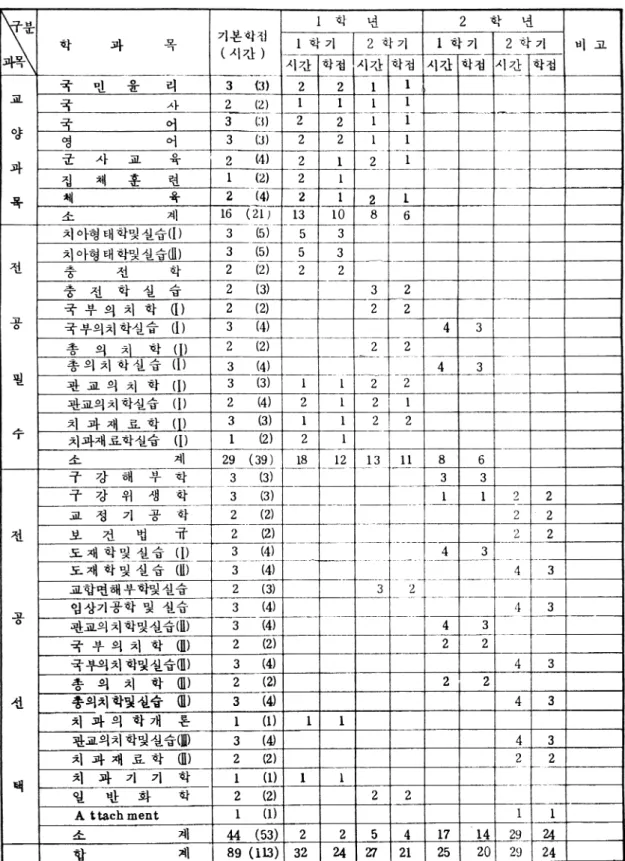 표 37-7.  대전 보건 전문대학 치기공과