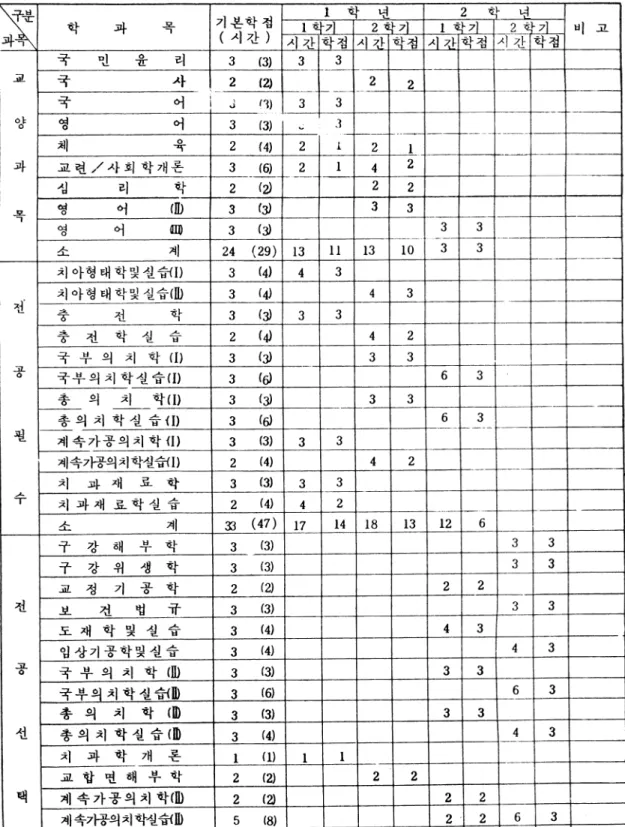 표 37-9.  진주 간호보건 전문대학 치기공과