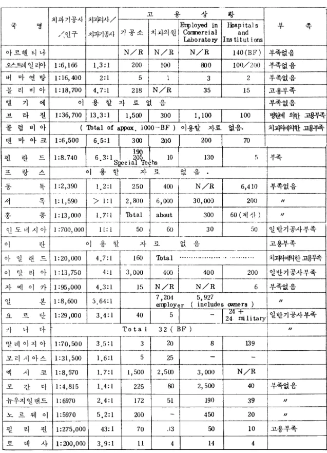 표 6-1.  각국의 치과기공사 실태현황
