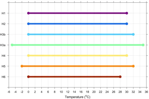 Fig. 11. Ranges of sea-surface temperatures with initial and final temperatures in the earth science textbooks.