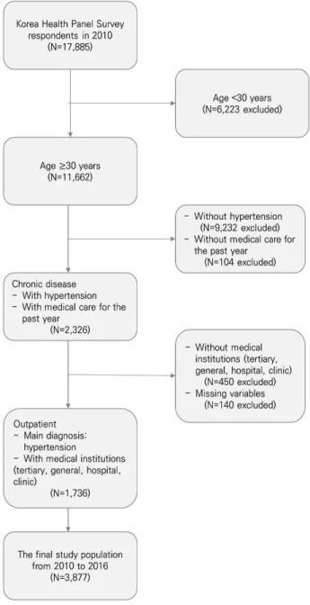Figure 1. Selection process of the study sample.