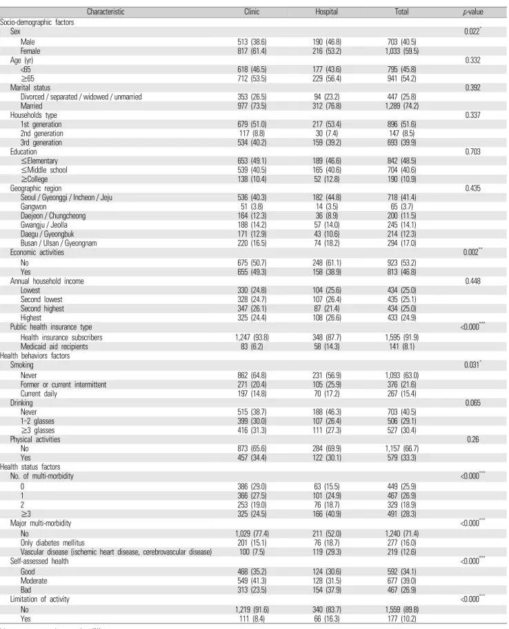 Table 1. General characteristics of study sample at baseline, Korea Health Panel, 2010