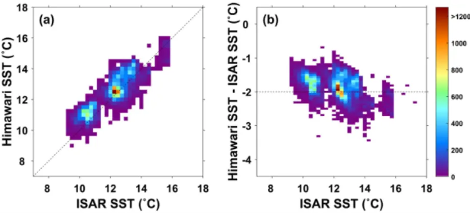 Fig. 10. (a) Comparisons between Himawari-8/AHI SST and ISAR SST and (b) the distribution of SST differences (Himawari- (Himawari-8 SST-ISAR SST) as a function of the ISAR SST, where the colors represent the number of matchup points.