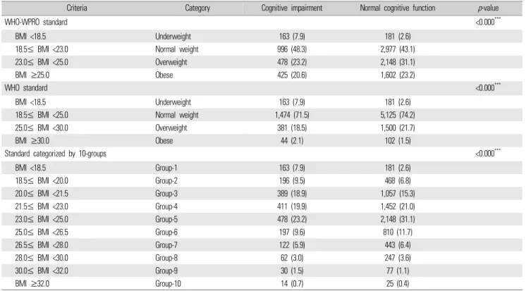 Table 1. Characteristics of BMI standards at baseline
