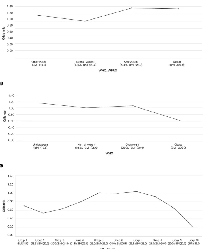 Figure 1.  Adjusted  odds  ratio  and  its  95%  confidence  interval  for  each  BMI  category  according  to  each  method  of  categorizing  BMI