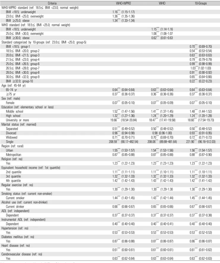 Table 4. Multivariable analysis: associations between BMI and normal cognitive function