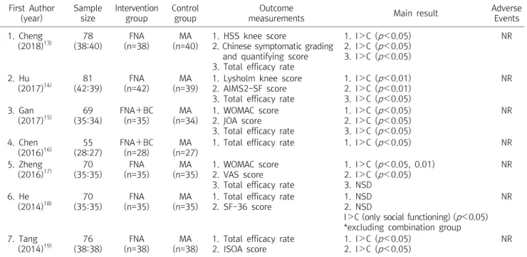 Table  1.  Data  of  Included  Studies First  Author (year) Sample size Interventiongroup Controlgroup Outcome