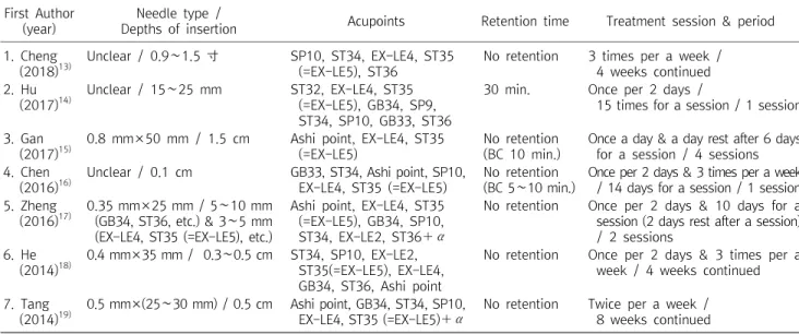 Table  2.  Characteristics  of  Intervention First  Author