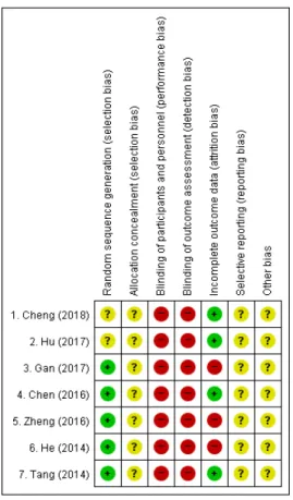 Fig.  2.  Risk  of  bias  graph  (RCT).