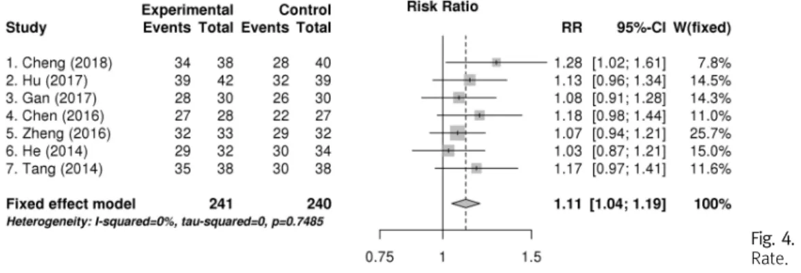 Fig.  4.  Meta  Results  of  Total  Efficacy Rate. 은 대조군의 총 유효율보다 1.11배(95% CI: 1.04, 1.19) 높았으며  이는  통계적으로  유의미했다( p =0.0013)  (Fig