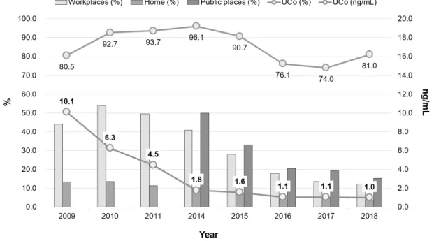 Table 3. Sensitivity, specificity, PPV, NPV, and kappa of self-reporting measurements in the assessment of environmental tobacco smoke  exposure rate (unit: %)