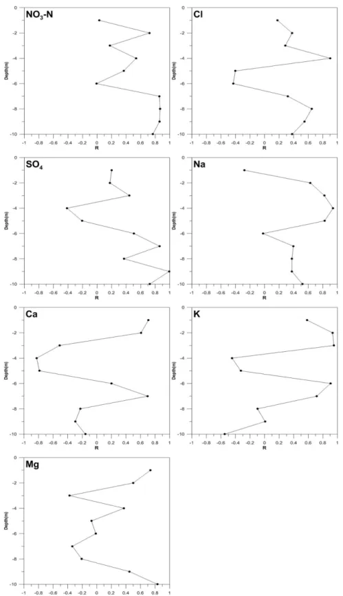 Fig. 6. Correlation coefficient (R) between average concentration of chemical constituents in unconsolidated samples and that in groundwater samples at corresponding depths using data from PS-M1, PS-M2, PS-MM1, PS-MM2, and PS-MM3 boreholes.