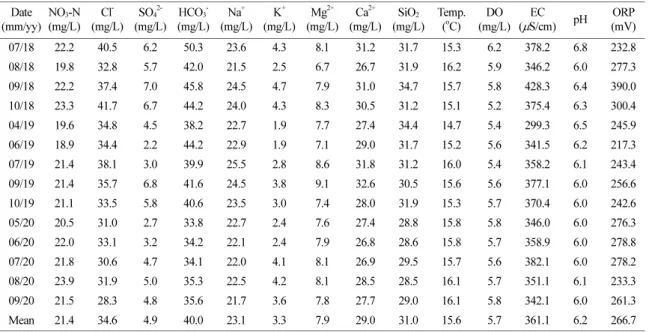 Table 3. Kendall’s tau and Sen’s slope of chemical and physical components in groundwater samples