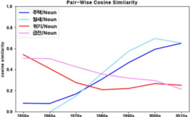 Figure 6: Words that increase and decrease similarity to jeonse(전세).