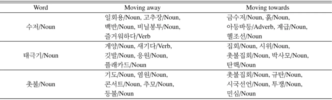 Table 6: Moving paths of semantic changes of spoon, Korean flag, and candlelight