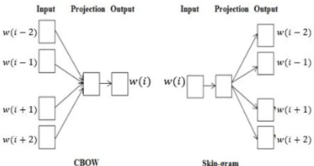 Figure 1: Illustration of CBOW and skip-gram models. 식으로 표현하면 식 (2.1)과 같다. L = X c∈C log P(w t |w c ), P(w t |w c ) = e v t v cP t 0 ∈V e v 0t v c 